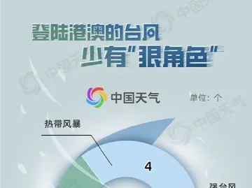 “苏拉”或成1949年以来登陆香港最强台风！登陆港澳的台风有这些特点→