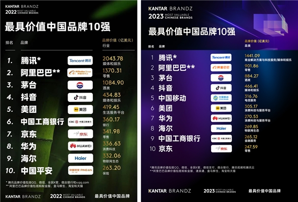 腾讯蝉联BrandZ中国品牌榜首