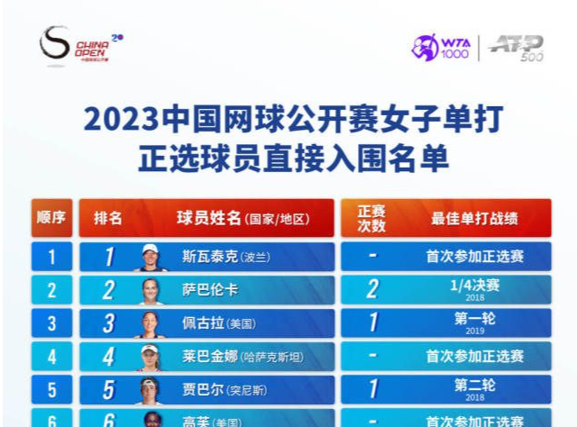 名单公布！多位冠军选手将亮相中网，郑钦文朱琳出战