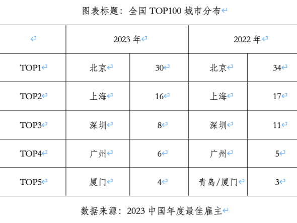 最佳雇主全国TOP100出炉 深圳企业数量排第三