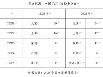 最佳雇主全国TOP100出炉 深圳企业数量排第三