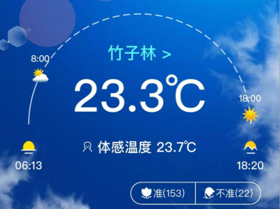 降温总是缓缓地，升温说来就来！昨天深圳高温重回30℃！今天阳光灿烂更热“晴”……