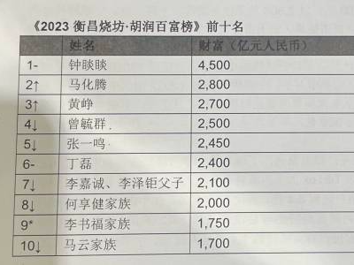 2023胡润百富榜发布！钟睒睒第三次登顶 深圳130人上榜