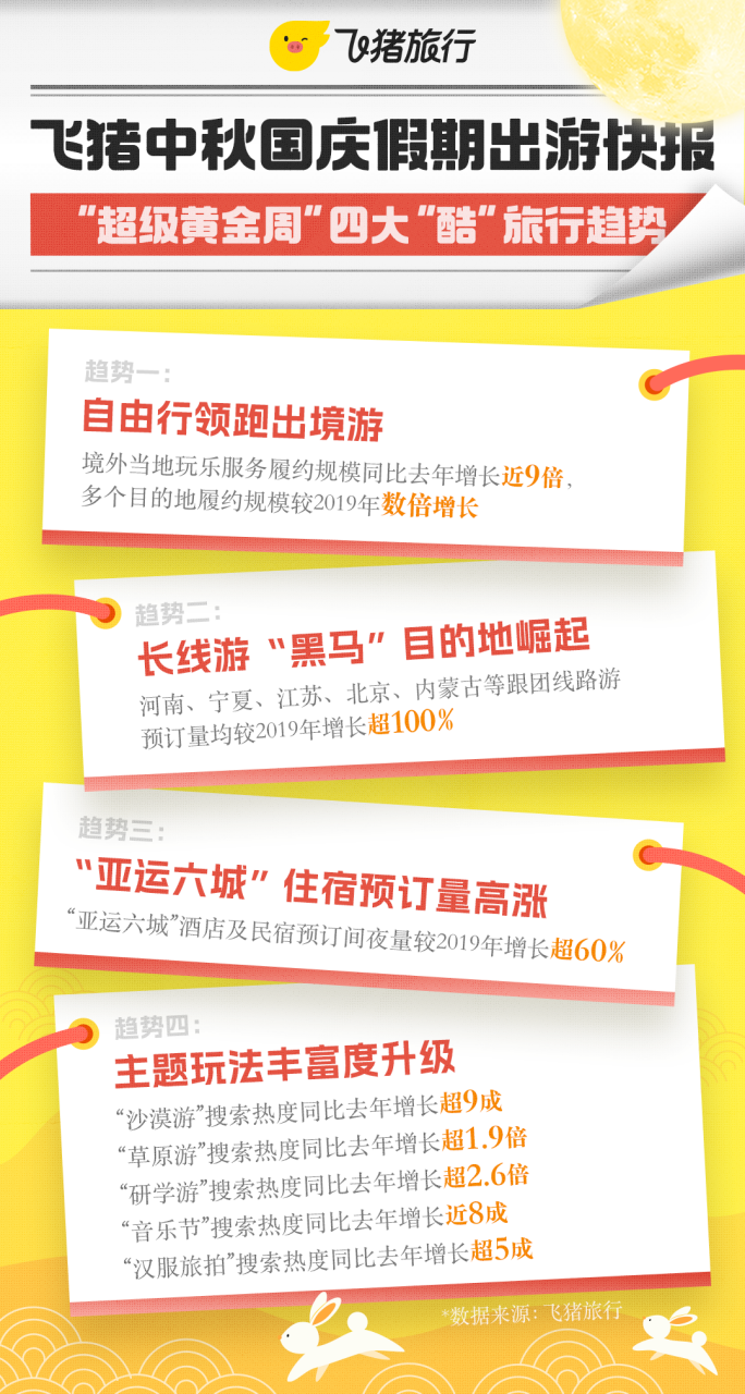 飞猪发布“十一”黃金周四大旅行消费趋势：自由行引领出境游，亚运带火体育旅游