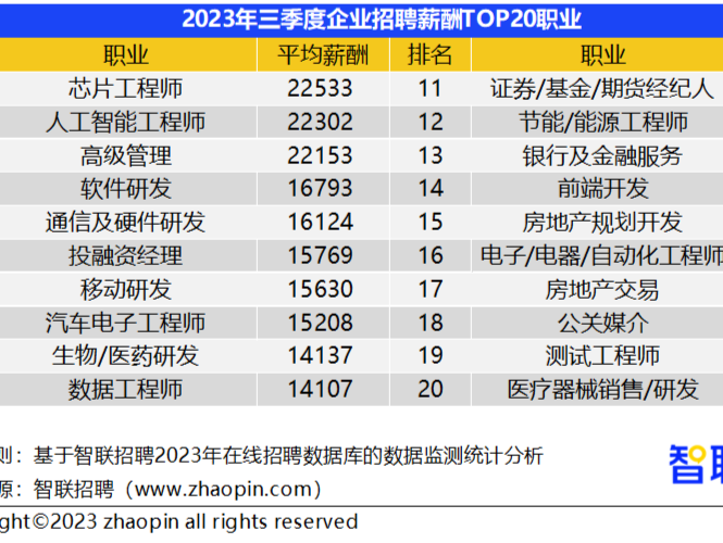 三季度招聘薪酬报告出炉