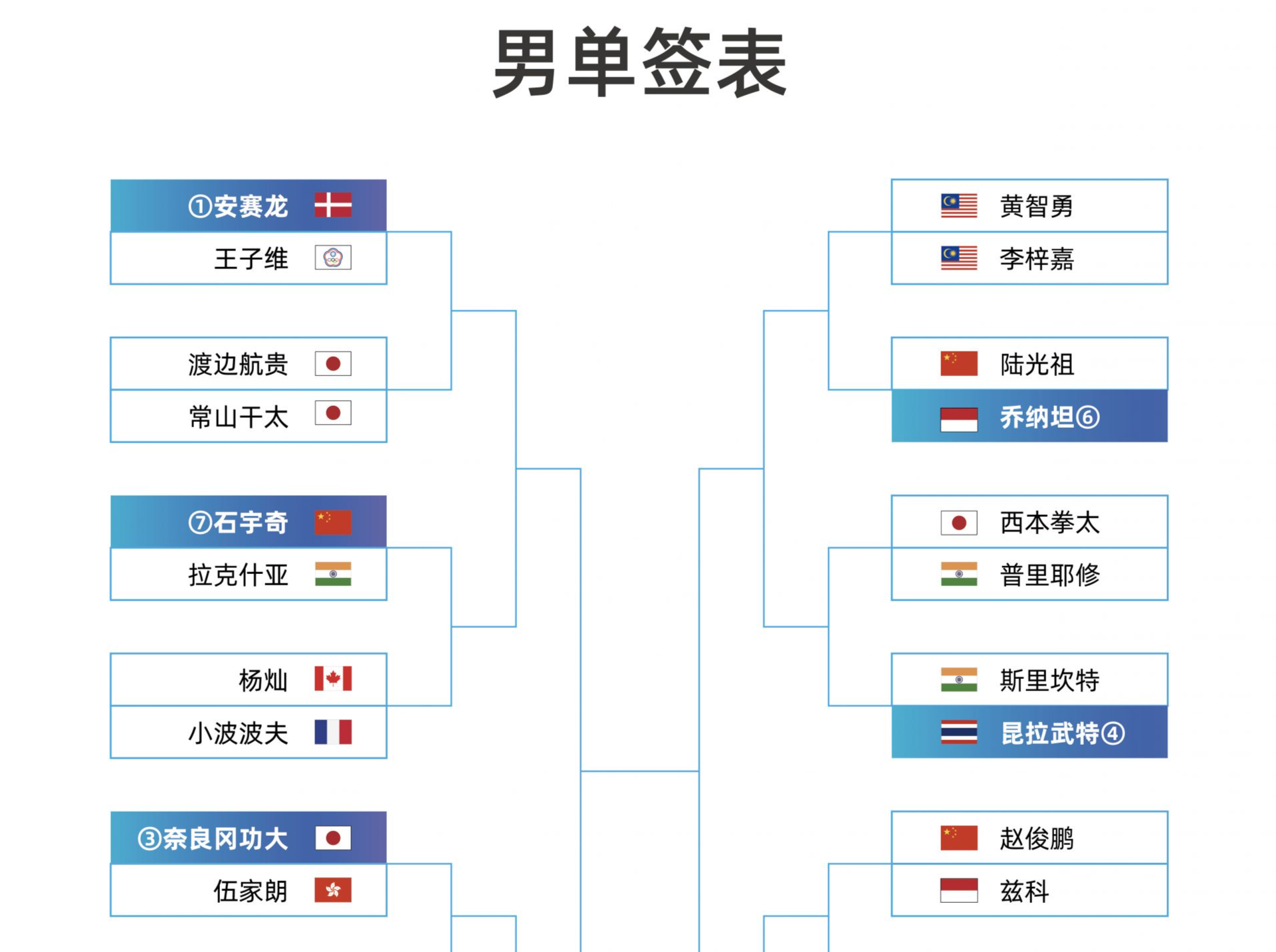 2023中国羽毛球大师赛抽签结果揭晓