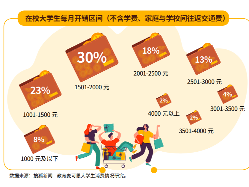 在校大学生消费研究：51%偏好网购