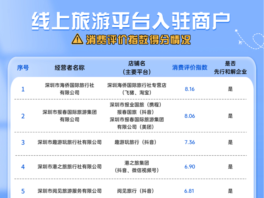 深圳市消委会发布线上线下旅游服务消费评价指数排行榜