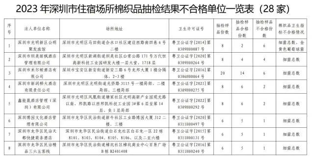 深圳44家酒店抽检不合格，星河丽思卡尔顿酒店榜上有名