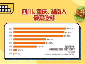 辣条购买力全国第一冲上热搜！广东人“吃辣文化”你知几多？