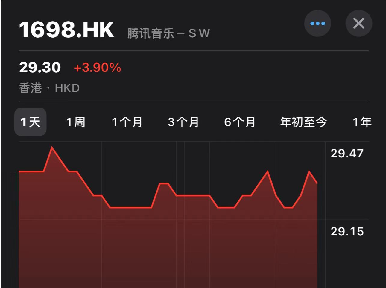 腾讯音乐Q3财报超预期，港股股价上涨3.9%、美股上涨3.1%