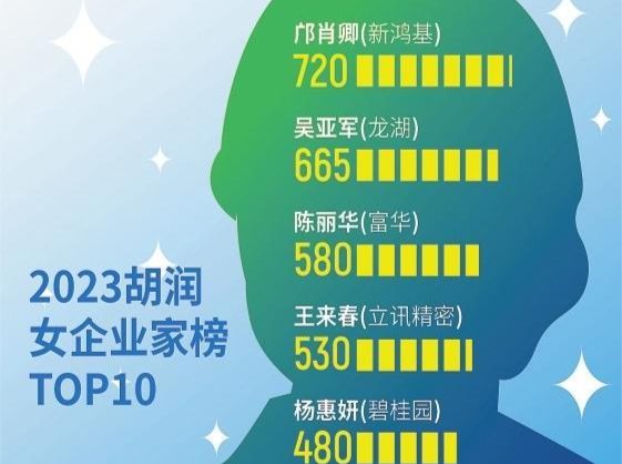 2023年胡润百富榜上前50名女企业家公布 深圳百亿女富豪是她们