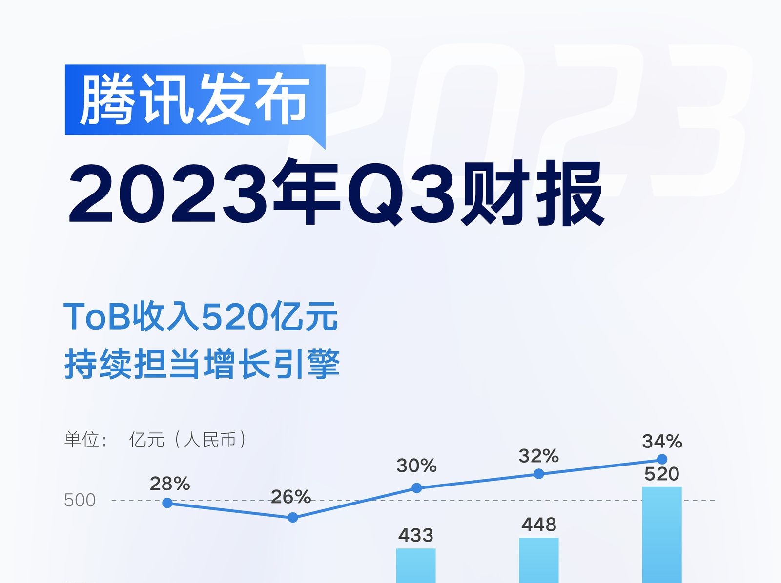 腾讯2023Q3净利润增长39%：全面拥抱大模型，ToB业务收入占比创新高