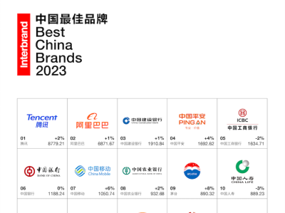 腾讯蝉联八届Interbrand中国品牌榜首，塑造“科技+文化”独特定位