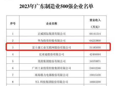 2023广东省制造业企业500强出炉 工业富联位居前三
