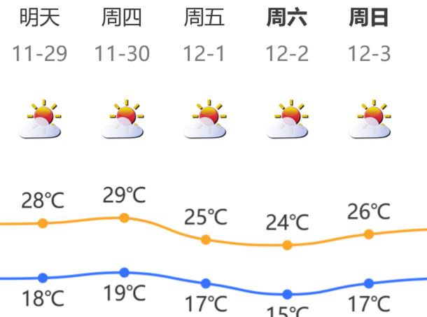 深圳将在晴热天气中告别11月，12月1日新一波冷空气抵深，最低降至15°C……