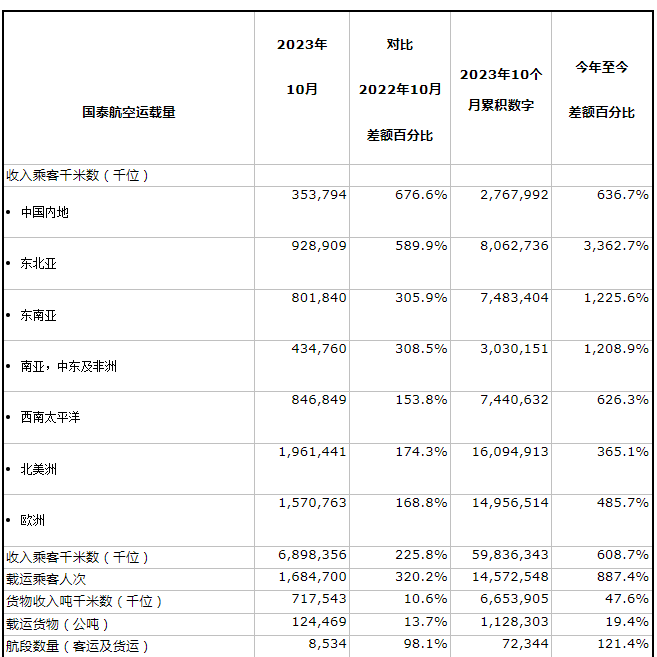 国泰航空公布