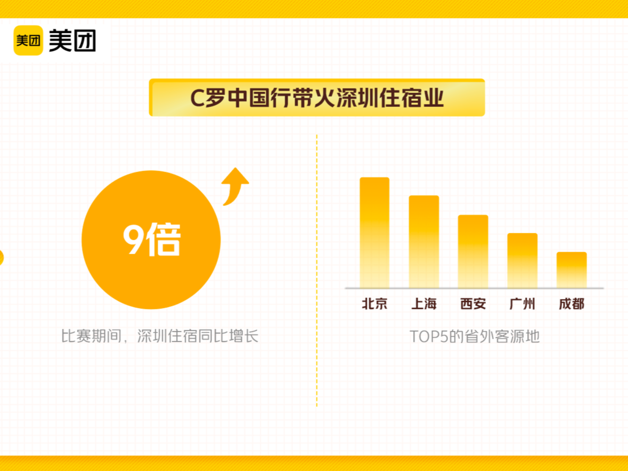 C罗中国行带火深圳住宿业，预订量同比上涨9倍