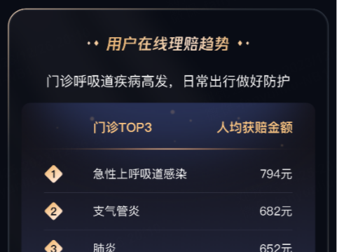 腾讯微保2023理赔年报：平台累计赔付超43亿元