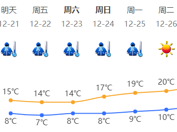 未来几天深圳早晚寒冷 风力较大