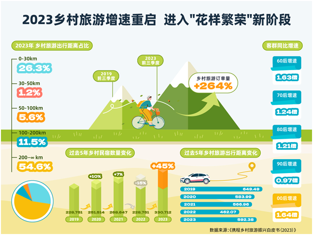 携程发布2023乡村旅游白皮书 度假农庄总营收增长269%