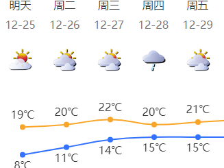 天气回暖，深圳未来一周气温逐步回升