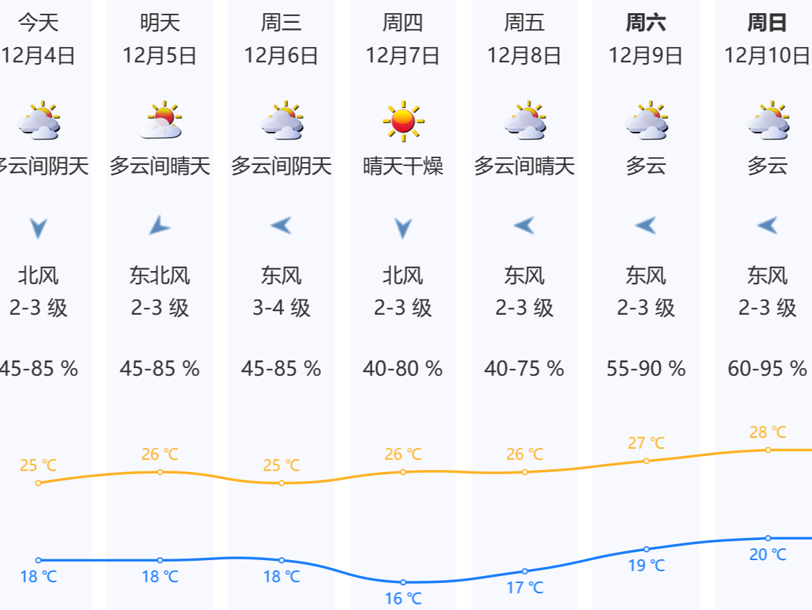 晴天暖，阴天也暖！未来一周深圳最高气温都有25℃+，去年此时气温基本上都是1字开头了……