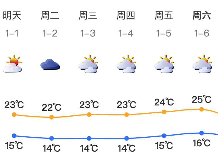 受弱冷空气影响，明日起深圳气温略降