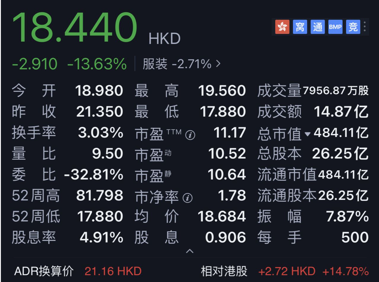 热企动 | 年内股价跌近70%，李宁还“豪掷”22亿港元在港买楼？