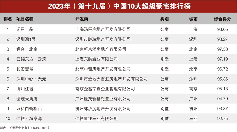 2023年《中国10大超级豪宅》排行榜出炉