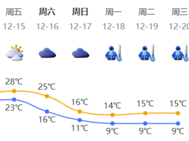 温度记 | 深圳本周前中期暖湿，周末强冷空气来袭