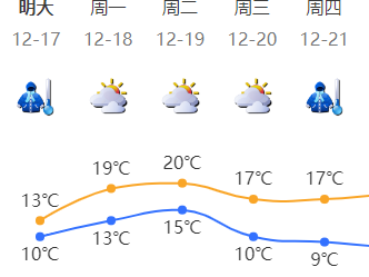 深圳17日最低气温降至10℃ 白天风力减弱