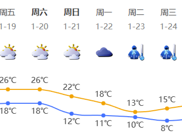 温度记 | 起风了！今日体感偏凉，@深圳er出门记得带外套！“小冰人”下周发威……
