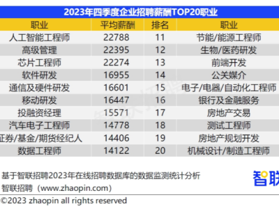 2023年第四季度深圳平均招聘月薪13067元，你的呢？