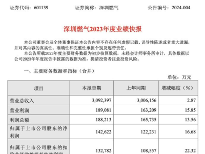 外地销量增长15.27%！深圳燃气发布年报“成绩单”