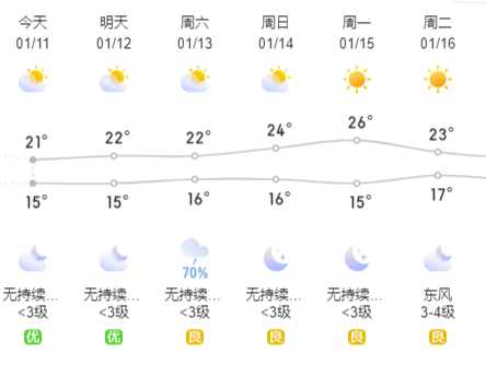 温度记 | 阳光云朵相伴，晴朗干燥依旧是主旋律，深圳er注意早晚温差大