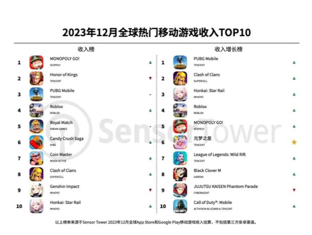 全球移动游戏收入榜单发布，中国这个游戏罕见退居第2名