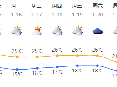 深圳下周前中期天气平稳 周末有冷空气影响