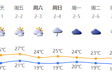 受偏南暖湿气流影响，未来一周深圳暖湿多雨雾