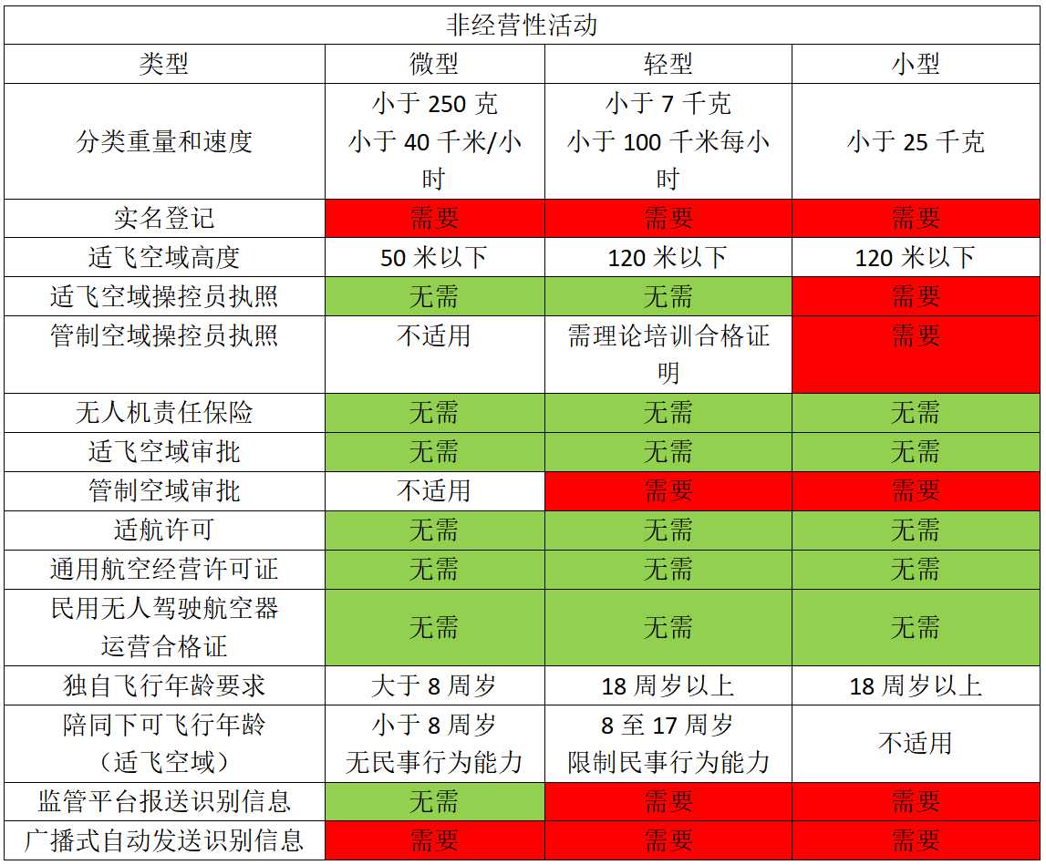 （已替换见报稿）无人机新规今起实施 ：无人机需有“身份证”，适飞高度不超120米