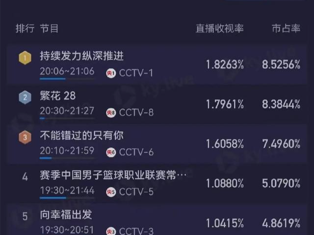 足坛反腐大片收视力压《繁花》登顶，退钱哥：那些年的眼泪白流了