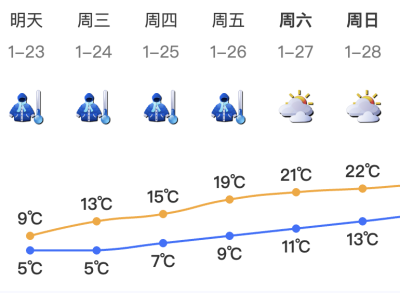 深圳寒冷黄色预警信号升级为橙色，最低气温将跌至……