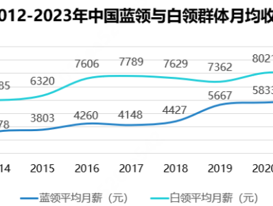 2023中国蓝领群体月均收入6043元，外卖员、月嫂等职业居前列