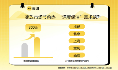 春节前迎来家政服务大旺季，“擦玻璃”搜索量大增300%