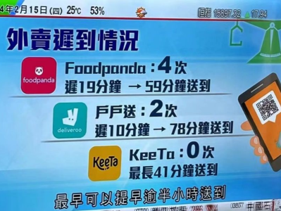 香港消委会实测6大外卖平台，美团KeeTa送餐准时度最高