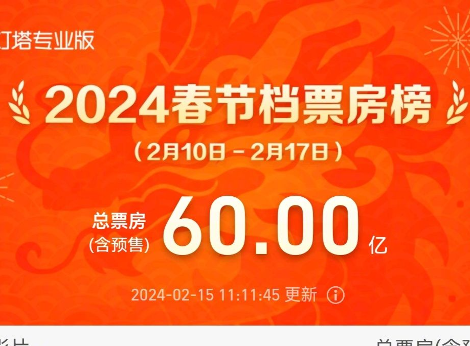 2024年春节档票房破60亿