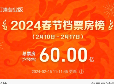 2024年春节档票房破60亿
