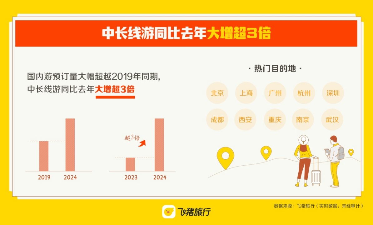 飞猪《2024春节假期出游快报》：“年俗游”“避寒游”“过雪年”等同比大增