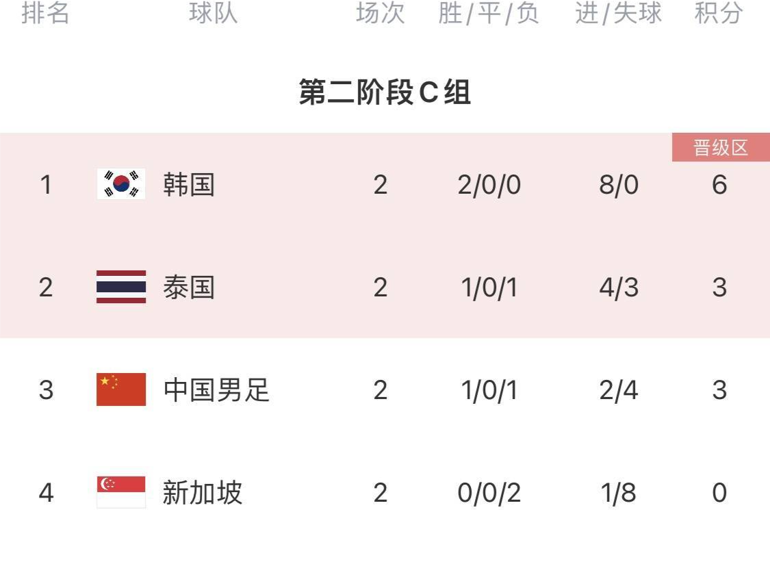 同步！国足所在世预赛C组四支球队全部更换主教练