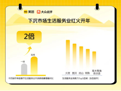 春节假期深圳生活服务日均消费规模同比增长37%